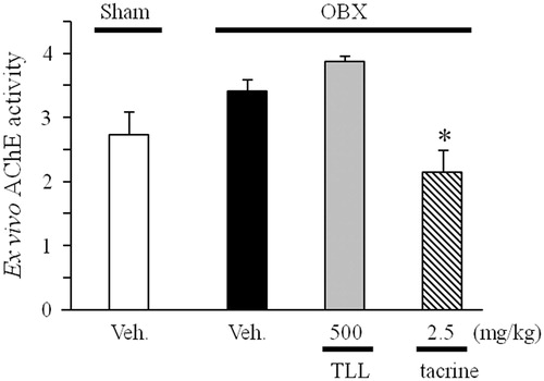 Figure 7. Effects of TLL (500 mg/kg per day, p.o.) and tacrine (2.5 mg/kg per day, i.p.) on ex vivo acetylcholinesterase activity in OBX mice. *p < 0.05 versus acetylcholinesterase activity in vehicle-treated OBX mice (one-way ANOVA, Dunnett’s method).