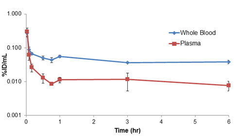 Figure 3. Systemic PK of unconjugated [3H]-MMAE following single IV administration in rat. Radioactivity of [3H]-MMAE (as % of injected dose per ml of volume) from whole blood and plasma in rats up to 6 hours post administration. Radioactivity concentration was fairly similar between blood and plasma initially, then increase to about 5-fold higher in blood compared to plasma, suggesting a strong partition to red blood cells.