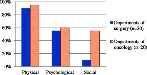 Figure 2. Whether clinician documented patient’s physical, psychological and social functioning at end of a treatment (n = 40).