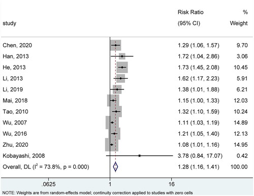Figure 2. Meta-analysis of overall recovery rate. CI: confidence interval.