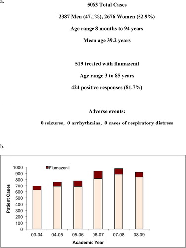 Figure 2. Retrospective Study Overview.a) Summarizes the medical toxicology practice cases for the retrospective study, the number treated with flumazenil, the overall response rate, and reported side effects.b) Reports the number of cases year-by-year over the retrospective study period, and highlights the consistent us of flumazenil each year.