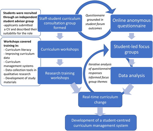 Figure 1. Flow diagram demonstrating the collaborative, student-led approach to the research design leading to real-time changes to the curriculum and the development of a curriculum management system.