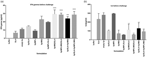 Figure 4. Cytokine levels in different groups of immunized mice at week 2 after the last booster injections. Mononuclear splenocytes were cultured in the presence of SLA (10 μg/ml) and the released IFN-γ (a) or IL4 (b) in the culture supernatants were detected using ELISA method results are shown as the mean ± SEM (n = 3). ****p < .0001, ***p < .001.