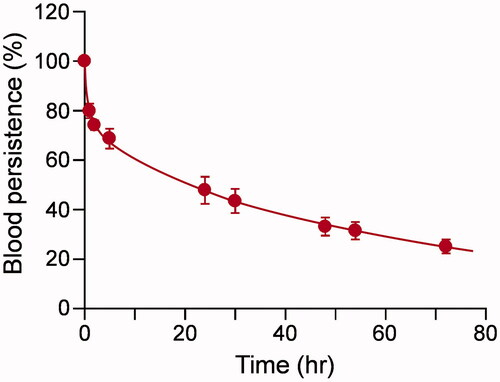 Figure 6. Circulation lifetime. Relative plasma concentration of Hb–HSA3(Cy5.5) in dogs after intravenous administration. Each datum represents mean ± SEM (n = 5).