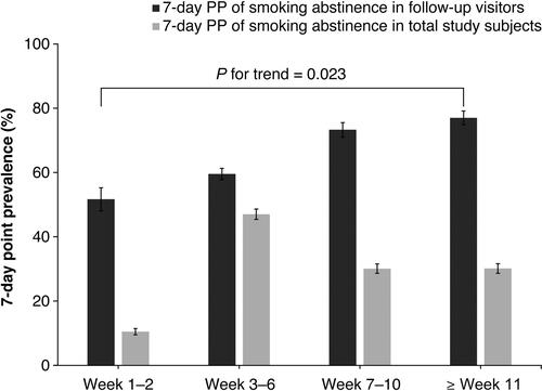 Figure 2 Seven-day point prevalence (PP) of smoking abstinence. Error bars indicate 95% confidence intervals. The 7-day PP of smoking cessation at weeks 1–2, 3–6, 7–10, and at or beyond week 11 were 51.7% (387/749), 59.6% (1740/2922), 73.3% (1114/1520), and 77.0% (1116/1449), respectively (p for trend = 0.023). Using the total study subject number of 3700 as the denominator, the 7-day PP of smoking cessation at the four visits was 10.5%, 47.0%, 30.1%, and 30.2%, respectively (p for trend = 0.448).