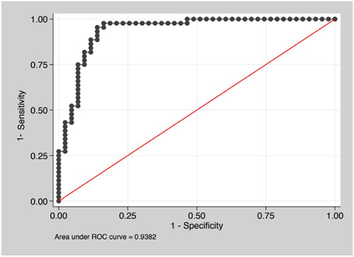 Figure 2. Area under ROC curve for CoMOD.
