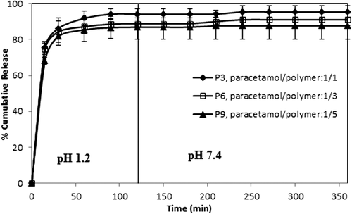 Figure 9. Effect of paracetamol/polymer ratio on paracetamol release. CS-g-PAAm concentration: 1%, amount of GA: 5 mL, exposure time to GA: 2 h.