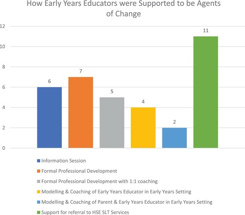 Figure 5. How early years educators were supported to be agents of change.