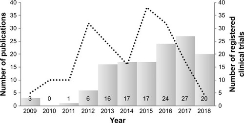 Figure 1 Timeline of PubMed entries.Notes: Search criteria included “nanotechnology” AND “CTCs”, “nano” AND “CTCs”, and “nano” AND “circulating tumor cells” to determine number of publications (columns). Timeline of World Health Organization International Clinical Trials Registry Platform entries to display the number of registered clinical trials using search criteria “circulating tumor cells” AND “nano”.