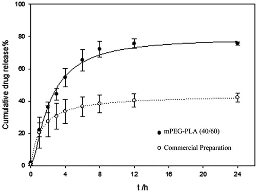 Figure 2. In vitro drug release profile of paclitaxel polymeric micelles.