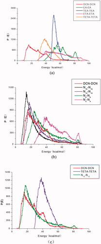 Figure 3. The binding energy distributions curves of DCN and (a) organic amines with different functional groups; (b) fatty amines; (c) triethanolamine and lauryl amine.