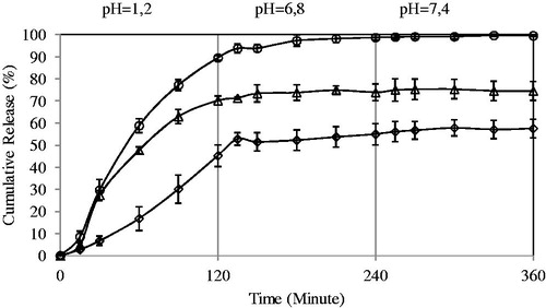 Figure 6. Effect of crosslinker concentration on the 5-FU release. PVA-g-AAm NaAlg ratio: 1:4, exposure time to FeCl3: 10 min; drug/polymer ratio: 1:8 (diamond indicates 0.2 M, triangle: 0.1 M, circle: 0.05 M).