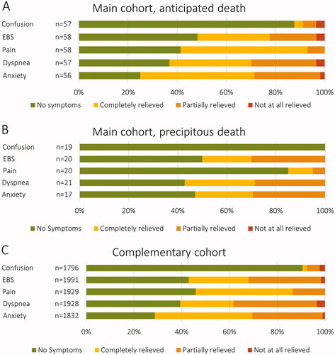 Figure 3 (A–C) Symptoms at the end of life in ALS patients. End of life is defined as the week preceding death. Shown separately for patients of the main cohort with an anticipated (A) vs. precipitous (B) death, as well as for patients from a large complementary cohort with either an anticipated or a precipitous death (unknown status) (C). EBS: excessive bronchial secretions.