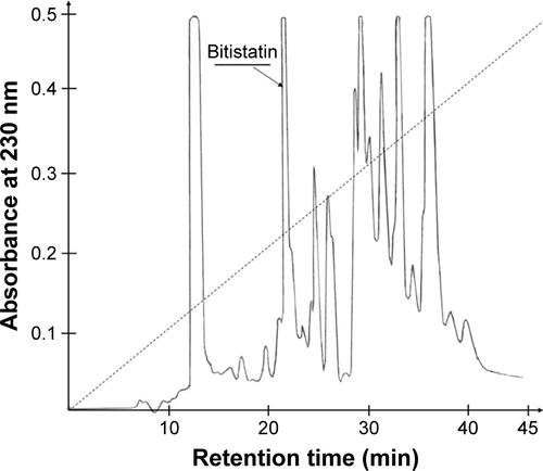 Figure S2 Separation profile of the crude venom of Bitis arietans by reverse phase HPLC.Notes: 10 mg of venom in 0.1% TFA (approximately 0.35 mL) was applied to a C18 column. Elution was performed with linear gradient (dashed lines) of increasing concentrations (0–80%) of acetonitrile in 0.1% TFA over 45 min. Fractions were collected manually and lyophilized. The fraction containing bitistatin is indicated. Bitistatin was localized by Western blot analysis, using polyclonal antibody against this disintegrin.Abbreviations: HPLC, high-performance liquid chromatography; TFA, trifluoroacetic acid.