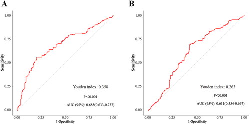 Figure 4. The predictive value of ΔNLR for 90/30-d mortality by using ROC analysis. A. The predictive value of ΔNLR for 90-d mortality by ROC analysis. B. The predictive value of ΔNLR for 30-d mortality by ROC analysis. AUC: area under the receiver.