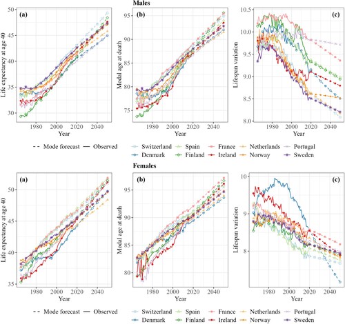 Figure 4 (a) Life expectancy at age 40, e40; (b) modal age at death, M; and (c) lifespan variation, e†, observed and forecasted with the Mode model: males and females in 10 West European countries, 1965–2050Note: This figure is best viewed online in colour.Source: As for Figure 1.