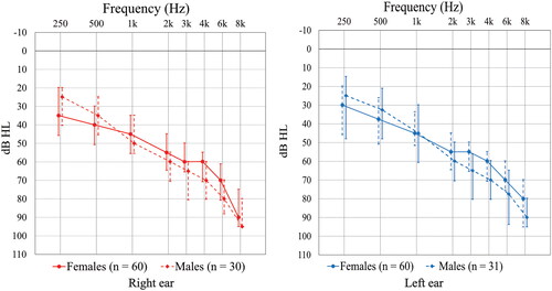 Figure 5. Interpolated median hearing thresholds with quartile ranges by sex (age groups combined).