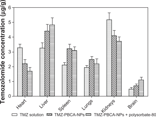 Figure 5 In vivo different tissue distribution of temozolomide concentrations (μg/g) after intravenous injection of TMZ solution, TMZ-PBCA-NPs and TMZ-PBCA-NPs + polysorbate-80.