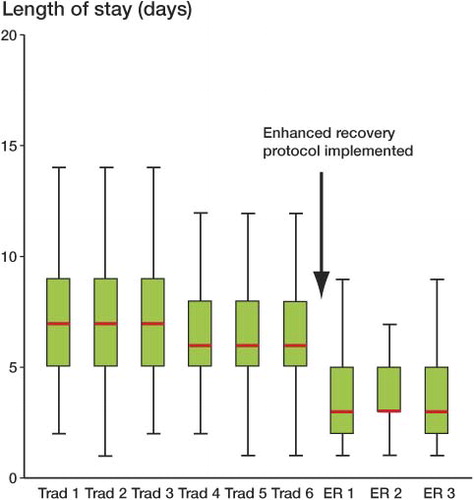 Figure 1. Box plot to compare the length of stay between the tradiional (Trad) and the enhanced recovery (ER) groups.