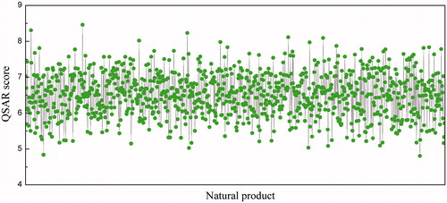 Figure 4. Diagrammatic representation of QSAR scores over the 1000 top natural product candidates.