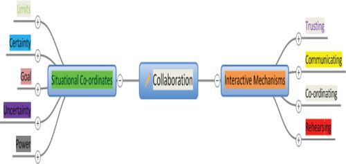 Figure 1 Theoretical categories and sub-categories represent the mechanisms of interaction used in collaboration and the co-ordinates within the situation which influence how interaction is used.