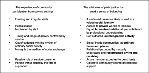Figure 2 Service and personal understandings of meaningful community participation.