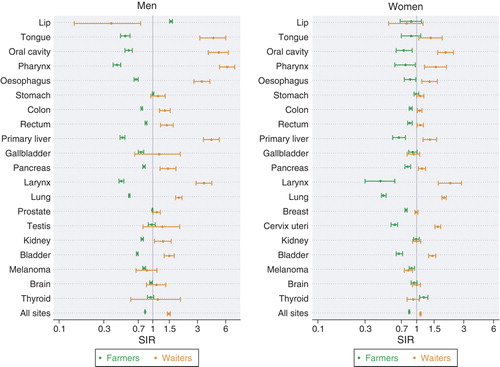 Figure 52.  Standardised incidence ratios (SIR) and 95% confidence interval for selected cancers among farmers and waiters, by gender.
