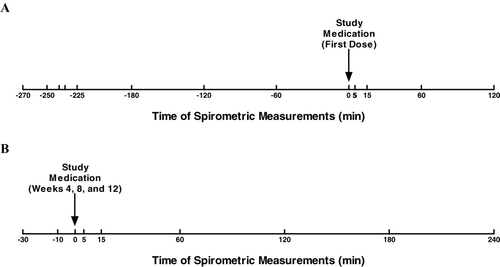 Figure 2 Timing of spirometry measurements. Spirometry was performed to measure FEV1 and FVC before and after administration of the first dose of study treatment (A) and before and after doses administered during visits at study weeks 4, 8, and 12 (B). FEV1 = forced expiratory volume in 1 second; FVC = forced vital capacity.