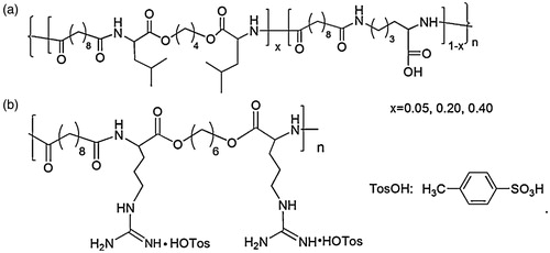 Figure 8 Chemical structures of the poly(ester amide)s. (a) l-Lysine/l-Leucine-based PEA-COOH. (b) Arginine-based Arg-PEA (He et al., Citation2013).