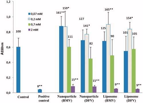 Figure 4. Potential effect of nanoparticles and liposomes on viability of human dermal fibroblast cells using MTT assay. Concentrations are the final concentration of active pharmaceutical ingredient in the incubation media. Bars represent “mean ± SD” from four seperate studies (n = 4). The numbers present on top of the bars are % cell viability compared to the control values. *p < 0.05; **p < 0.005 compared to the control values.