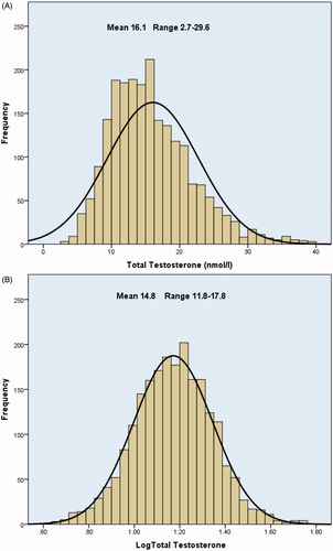 Figure 1. (a) Pre-treatment total testosterone levels, showing marked skewing to the left of the normal distribution curve. (b) The log-normal distribution of all pre-treatment blood total testosterone levels.
