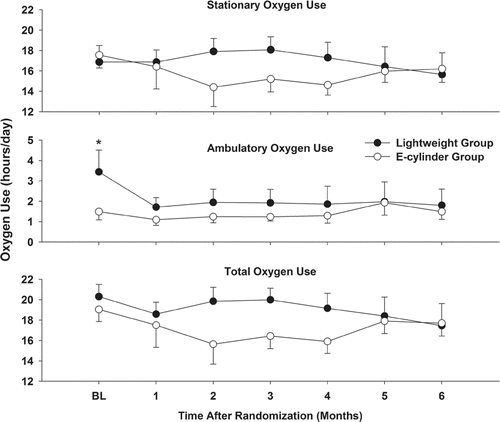 Figure 4.  Compliance with oxygen therapy in 22 COPD patients. Hours per day of oxygen use at baseline (BL) (during which ambulatory oxygen was delivered by E- cylinder) and over the 6 months post-randomization to ambulatory oxygen by either E-cylinder (n = 11) or lightweight cylinder (n = 11) are presented. Average (± 1SE) oxygen use for stationary, ambulatory and total oxygen use is plotted. *Significantly higher oxygen use than in E cylinder group at baseline (p = 0.04) and significantly higher oxygen use than in lightweight oxygen group during the intervention period (p < 0.001).