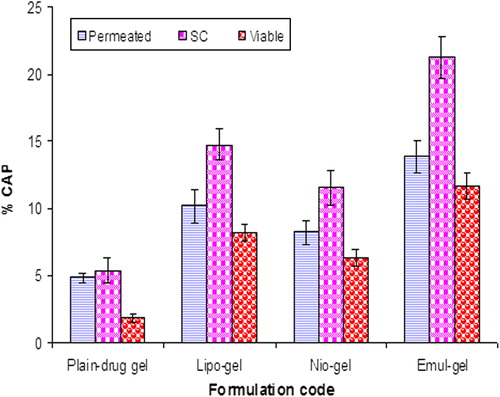 Figure 4. Percent CAP for emul-gel, lipo-gel, nio-gel and plain drug-gel for in vitro permeation and skin retention studies. Values are expressed as mean ± standard deviation (n = 3).