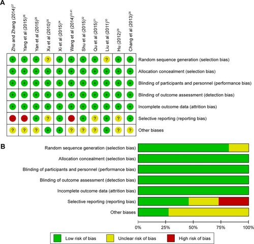 Figure 2 Review of authors’ judgments about each risk of bias item for included studies.