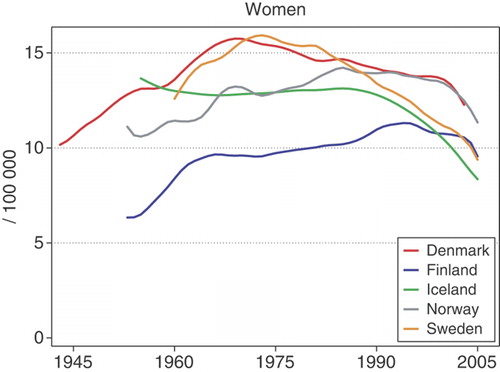 Figure 32.  Age standardised (World) incidence rates for ovarian cancer 1943–2005, by country. Modified from NORDCAN Citation[49].