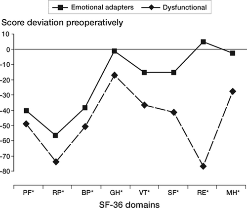 Figure 9. Mean deviations from the norms of the Swedish general population on the 8 SF-36 scales for the two identified clusters, Preoperatively. * indicates a significant (Mann-Whitney, p<0.01) difference between the two clusters.
