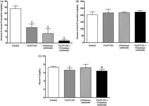 Figure 1. Effects of JTT-751, calcium carbonate and combined treatment on urinary, fecal and serum phosphorus in normal rats. (A) Mean urinary phosphorus excretion in 1% JTT-751 group, 1% calcium carbonate group and combined treatment group compared to control group. Data are the mean ± SD. §p < 0.05 versus control group (Bartlett's test followed by Steel's test). (B) Mean fecal phosphorus excretion. (C) Serum phosphorus level at day 8. §p < 0.05, §§p < 0.01 versus control group (Bartlett's test followed by Steel's test).