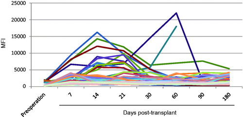 Figure 1. DSA/NDSA monitoring of kidney transplant recipients. DSA or NDSA were detected in 6 months after transplantation in 66 cases of HLA-positive recipients, 54 cases of recipients DSAmax or NDSAmax MFI fluctuated between 500 and 5000, and then in a relatively stable state; seven cases of recipients DSAmax or NDSAmax increased to 5000–10,000; 5 cases of recipients DSAmax or NDSAmax increased to more than 10,000, then fell to below 5000 after anti-rejection therapy or oral immunosuppressant drugs.