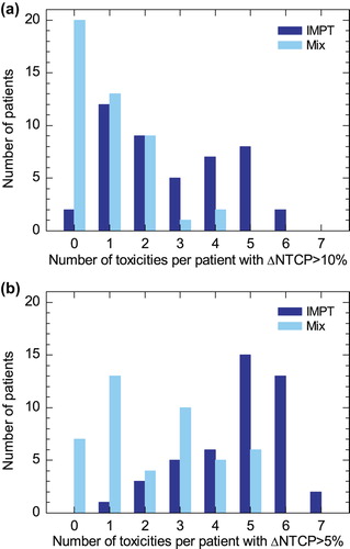 Figure 3. Number of toxicities per patient for which NTCP was reduced by (a) more than 10% and (b) more than 5% compared to the pure IMXT technique. In total, seven toxicities were evaluated.