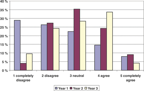 Figure 1. Students’ perceptions of the usefulness of the teamwork skills module in the years 1 (n = 81), 2 (n = 99), and 3 (n = 95); percentages of the students’ answers to the statement ‘Teamwork skills module was useful’.