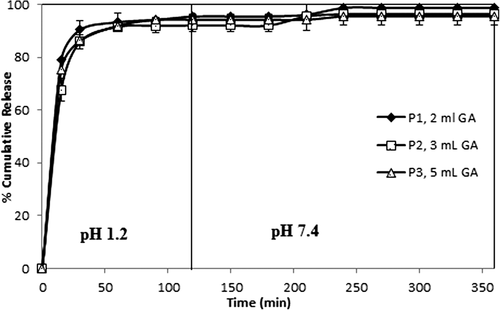 Figure 4. Effect of amount of GA on paracetamol release. CS-g-PAAm concentration: 1%, paracetamol/polymer ratio: 1/1, exposure time to GA: 2 h.