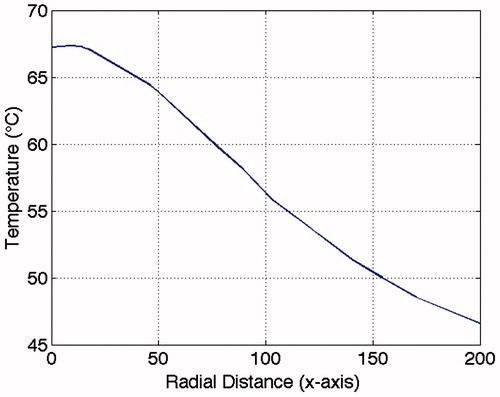 Figure 1. Simulated temperature distribution radially along the x-axis at steady-state at the cellular level. The peak temperature was 67 °C, and dropped to just below 47 °C 200 μm from the centre. Laser power: 250 mW, start temperature: 37 °C, distance glass surface to fiber tip: 200 μm.