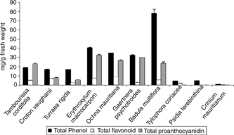 Figure 1 Total phenol, total proanthocyanidin, and total flavonoid content of some highly threatened Mauritian endemic plant extracts. Values are expressed in mg/g fresh weight.