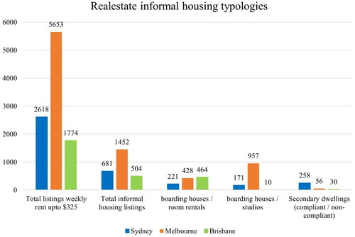 Figure 3. Composition of informal housing supply on real estate, August 2021. Source: Derived from Realestate.com.au, Citation2021; Gumtree.com.au, Citation2021; Flatmates.com.au, Citation2021.