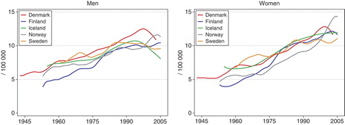 Figure 41.  Age standardised (World) incidence rates for brain cancer 1943–2005, by country and gender. Modified from NORDCAN Citation[49].