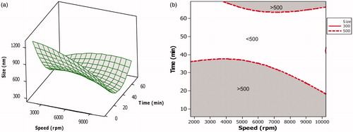 Figure 2. Surface and overlaid contour plot showing the effect of variables during CCD. (a) Surface plot showing the effect of interaction of homogenization speed and homogenization time on mean particle size. (b) Overlaid contour plot showing level of homogenization speed and homogenization time required to achieve particle size <500 nm.