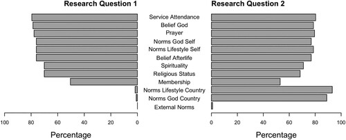 Figure 8. Items included as independent variables for research question 1 (on the left) and research question 2 (on the right). Variables indicated as “external” refer to variables that are based on data not provided by the MARP team.
