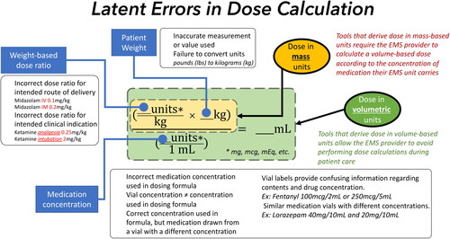 Figure 2. Latent errors in dose calculation.