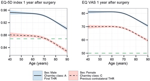 Figure 1. The relationship between the EQ-5D index and the EQ VAS one year postoperatively and the patient’s age at surgery. Preoperative EQ-5D index and EQ VAS were set to the most frequently occurring values (index = 0.87; VAS = 50) and are indicated by the horizontal dashed lines. The change before and after surgery is the height above this line, i.e. anything above is an improvement. The 2 lines differ only in height; the solid line with blue confidence interval indicates the optimal combination of covariates (male sex, first hip, and Charnley class A) while the dotted line with pink confidence interval indicates the least favorable combination (female sex, previous contralateral hip surgery, and Charnley class C). The pain VAS was set to the median value, 65 mm.
