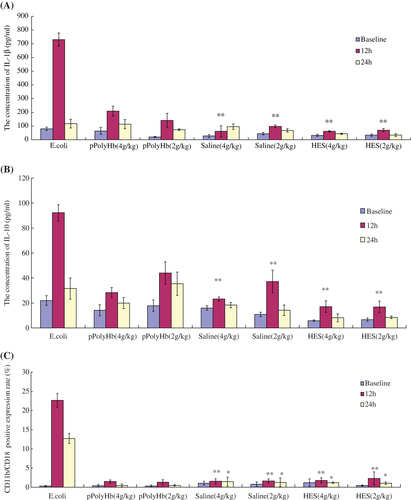 Figure 3. Changes in the levels of inflammatory mediators in healthy rats injected with different agents. Sprague Dawley rats (n = 21) were randomized into seven groups: E.coli (2 × 1012 units; positive control), pPolyHb (2 g/kg), pPolyHb (4 g/kg), saline (equal volume to pPolyHb), and Hetastarch (HES, equal volume to pPolyHb) (negative control). Serum or blood was collected before the treatment (baseline) and at 12 h and 24 h after intravenous administration. IL-1β and IL-10 levels (Figure 3A and B), and the percent of cells positive for CD11b/CD18 (Figure 3C), were determined as described in the methods. Assays were performed in triplicate. (A) Levels of IL-1β in healthy rats treated with various agents. **p < 0.01 compared with the E.coli group at 12 h. (B) Levels of IL-10 in healthy rats treated with various agents. **p < 0.01 compared with the E.coli group at 12 h. (C) Percent of CD11b/CD18-positive cells in healthy rats treated with different agents. **p < 0.01 compared with the group of E.coli at 12 h, *p < 0.05 compared with the E.coli group at 24 h.